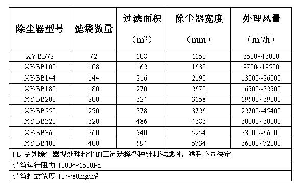 XY-BB系列除塵器型號及技術參數(shù)對照表