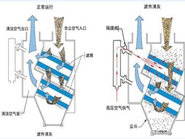 濾筒除塵器工作原理圖