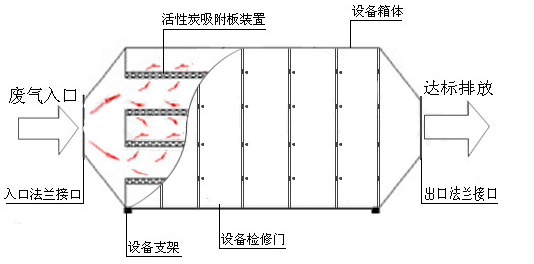 UV光解氧化處異味設(shè)備工作原理圖